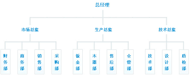 组织架构